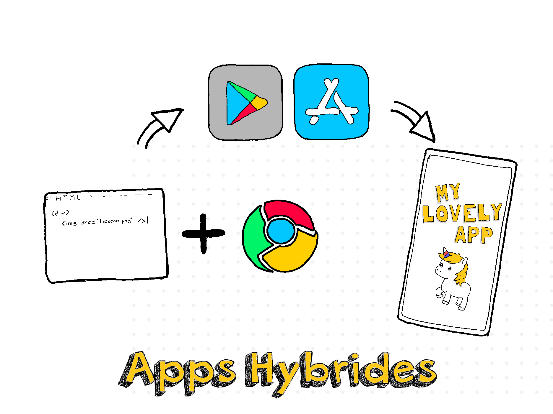 Apps Hybrides